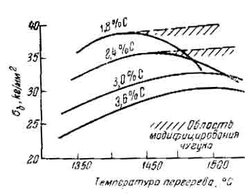  Влияние температуры перегрева на механические свойства чугуна, при разном содержании углерода