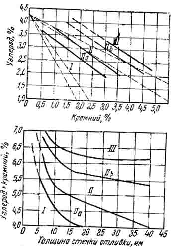  Структурные диаграммы Дубинина для чугунных отливок заливаемых в металлические формы